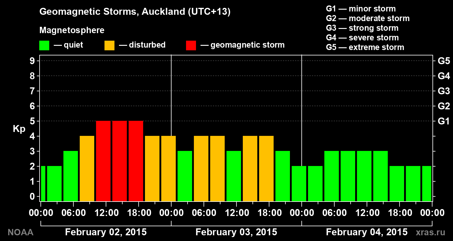 Geomagnetic index Kp for 3 days