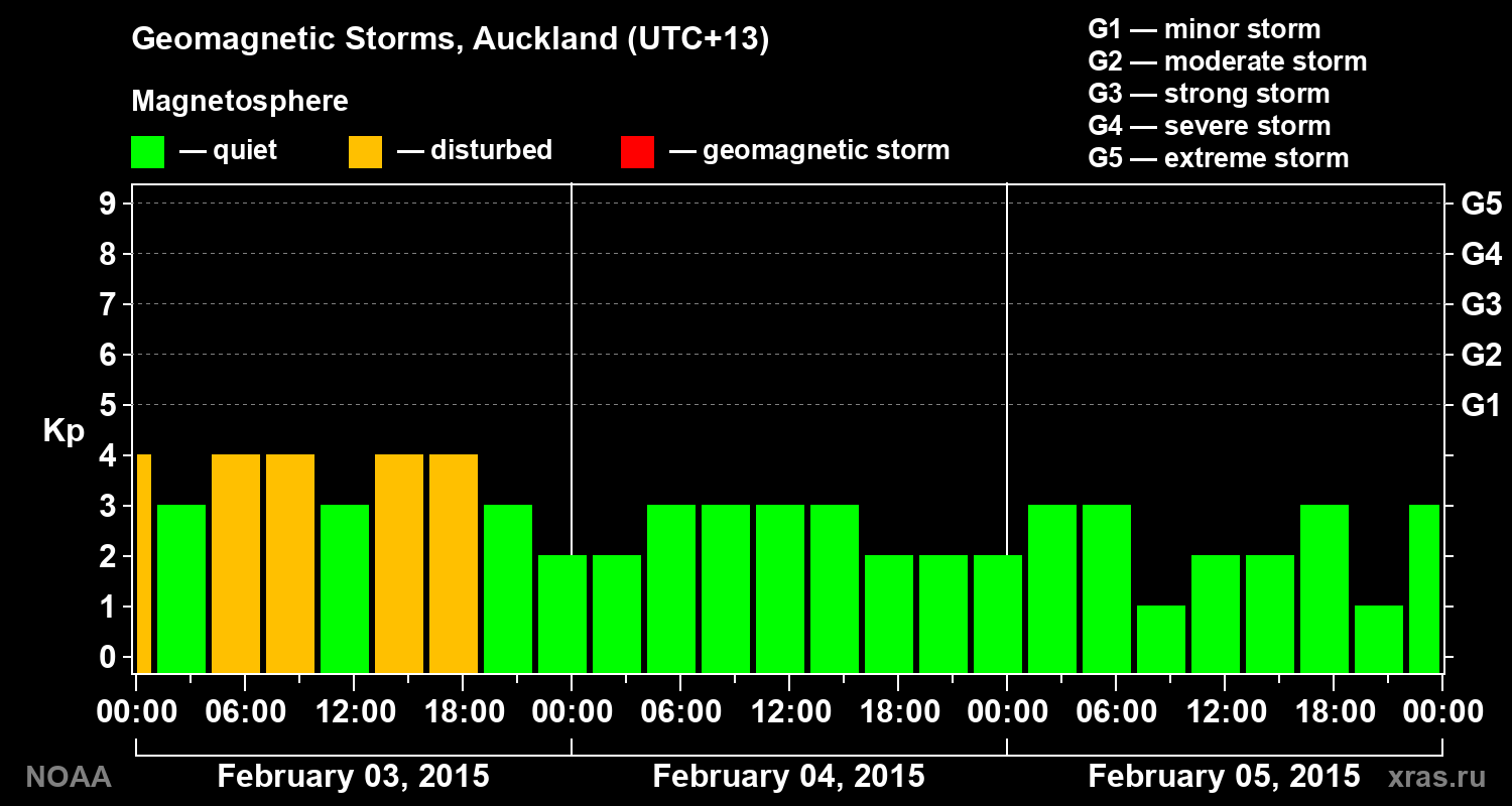 Geomagnetic index Kp for 3 days