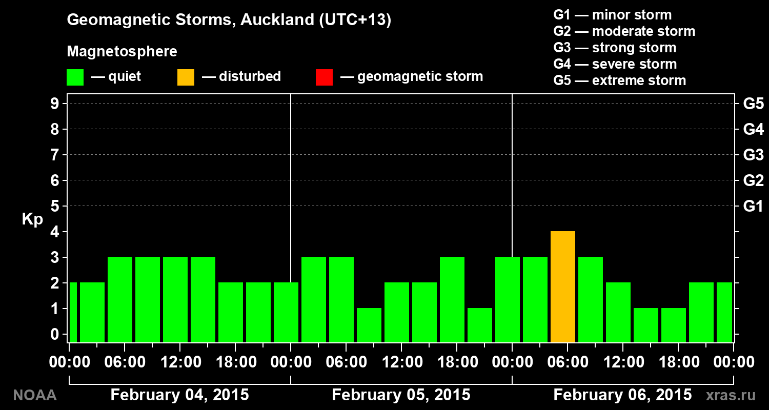 Geomagnetic index Kp for 3 days