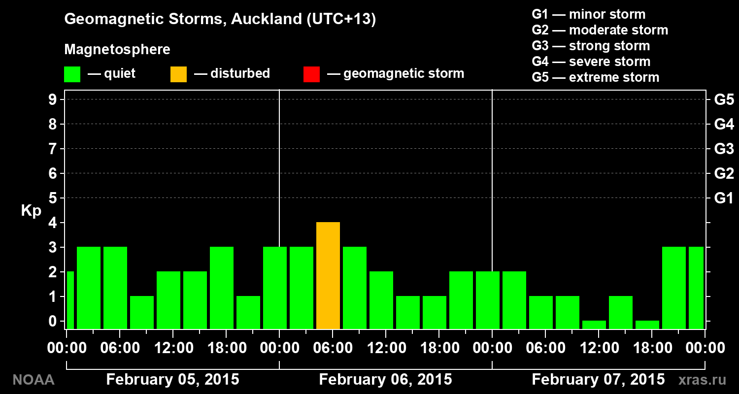 Geomagnetic index Kp for 3 days
