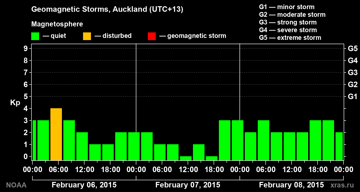 Geomagnetic index Kp for 3 days