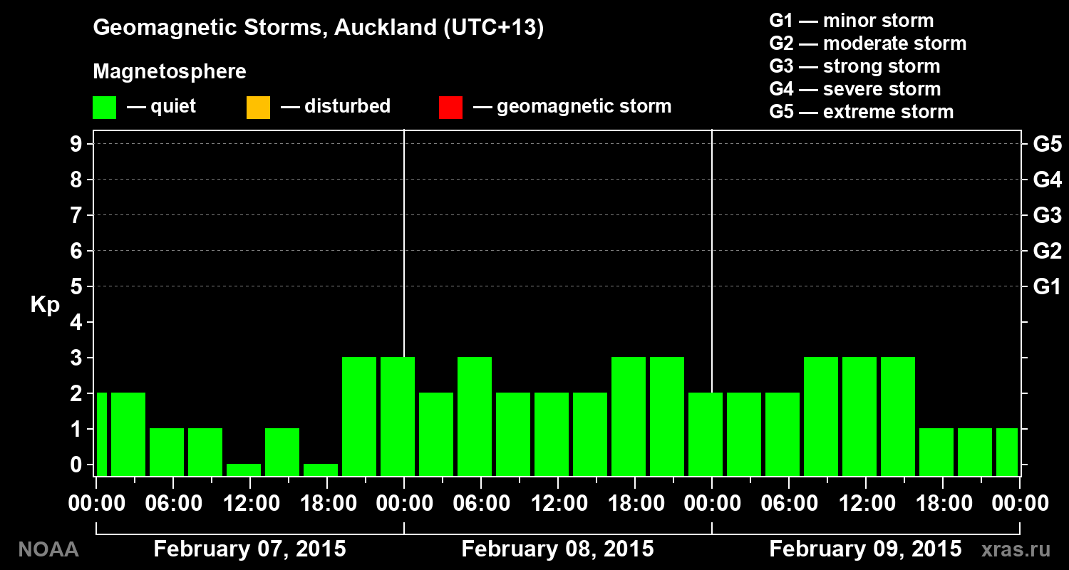 Geomagnetic index Kp for 3 days