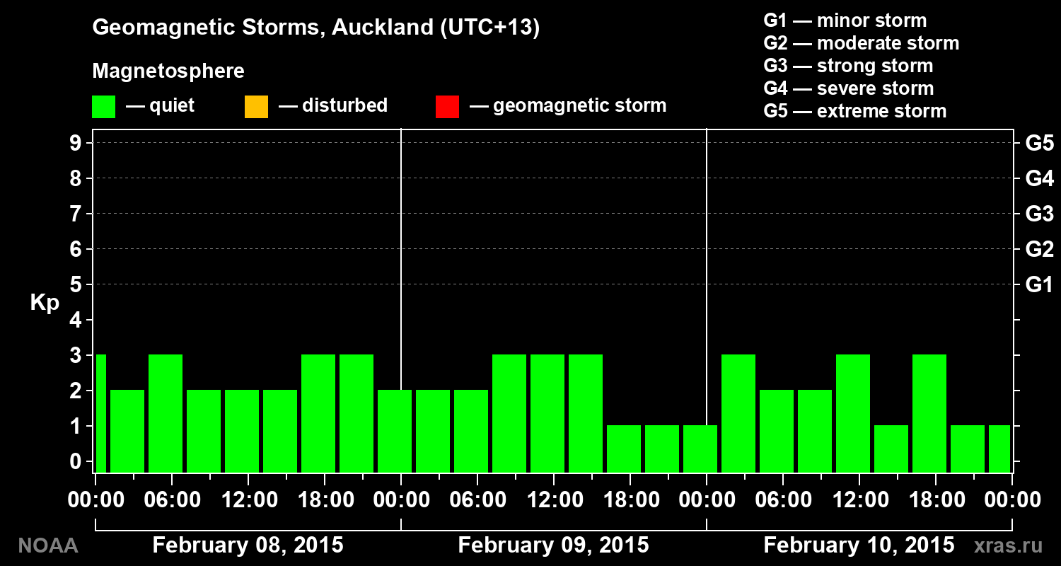 Geomagnetic index Kp for 3 days