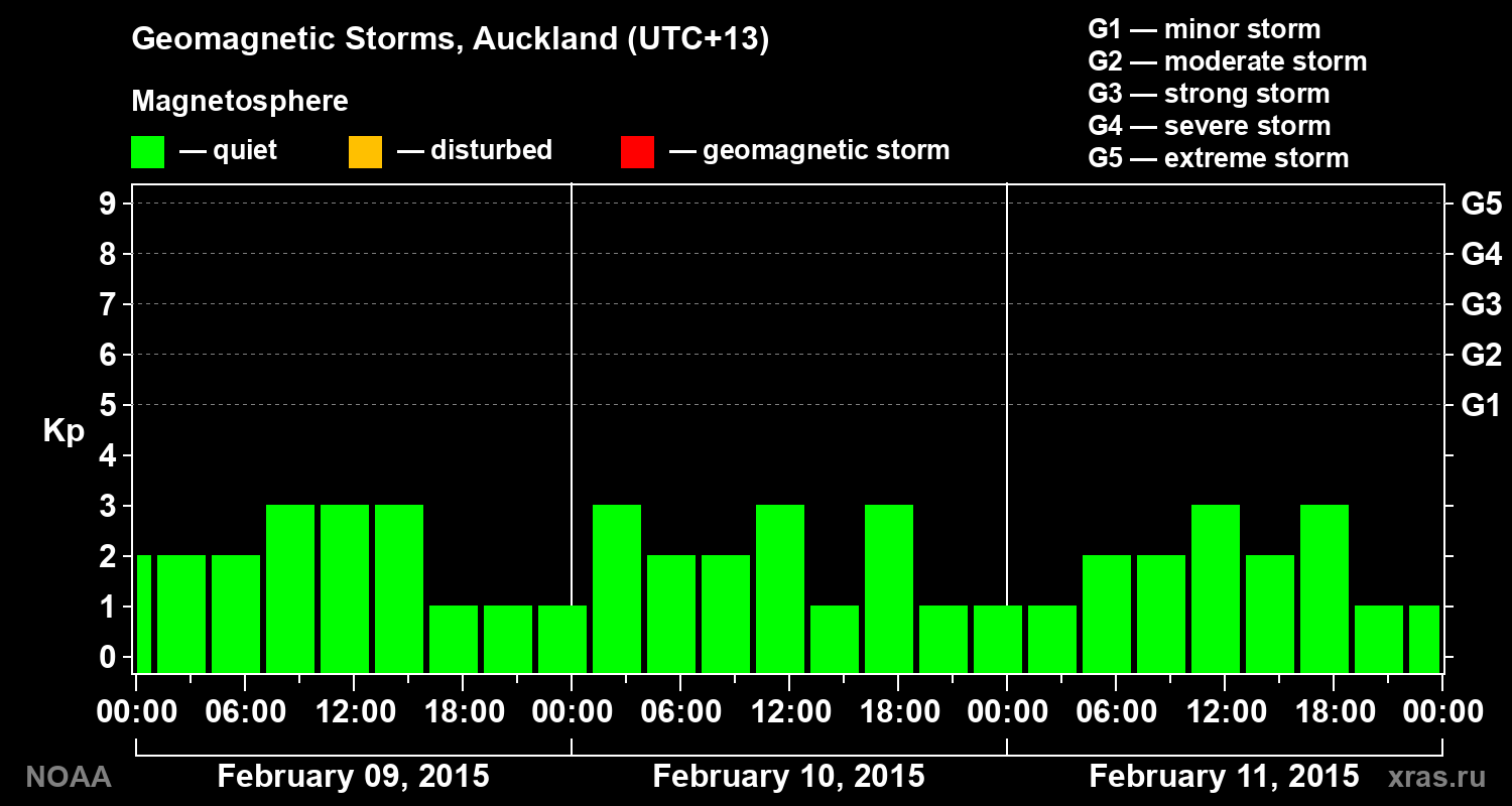 Geomagnetic index Kp for 3 days