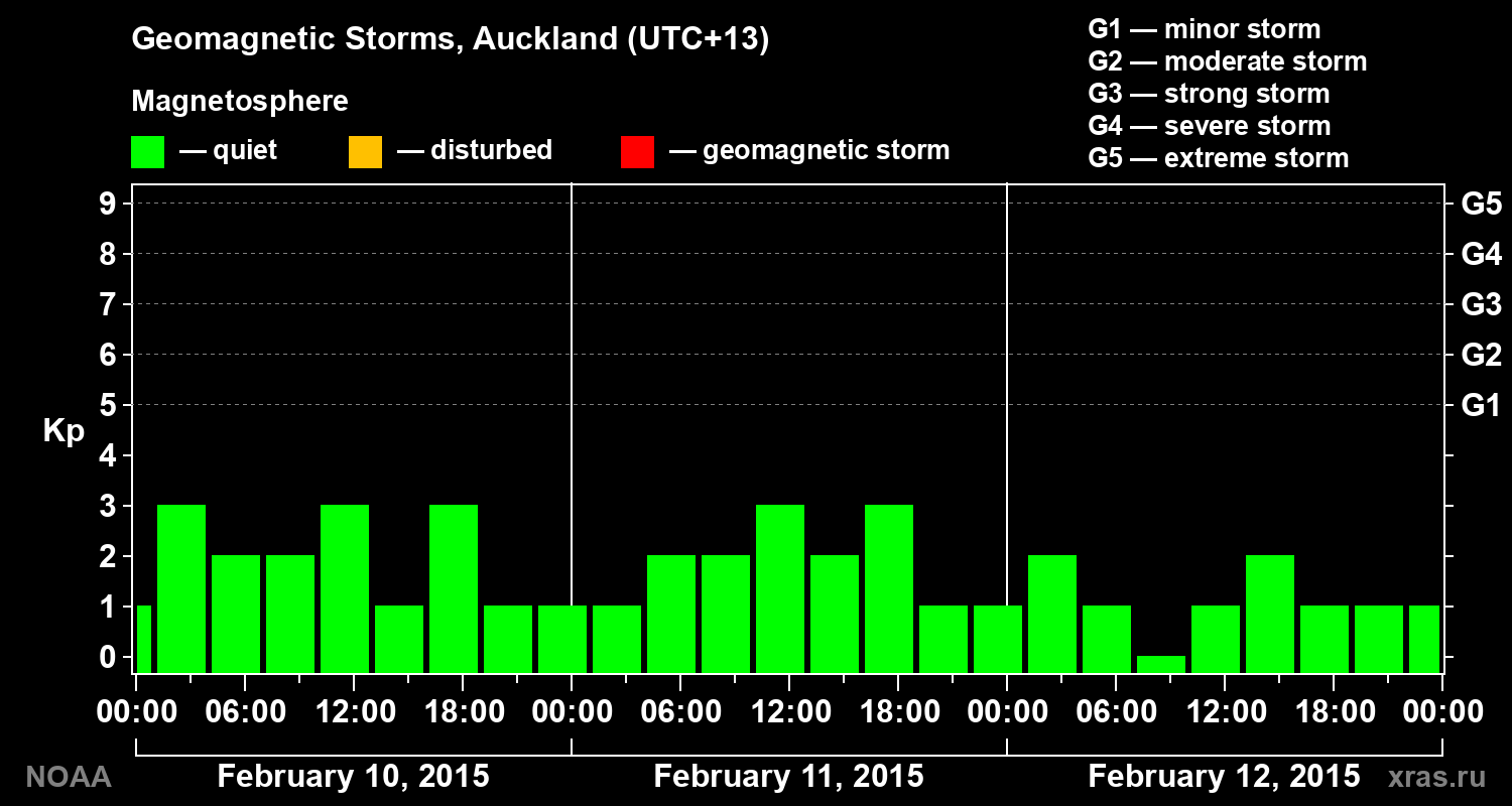 Geomagnetic index Kp for 3 days