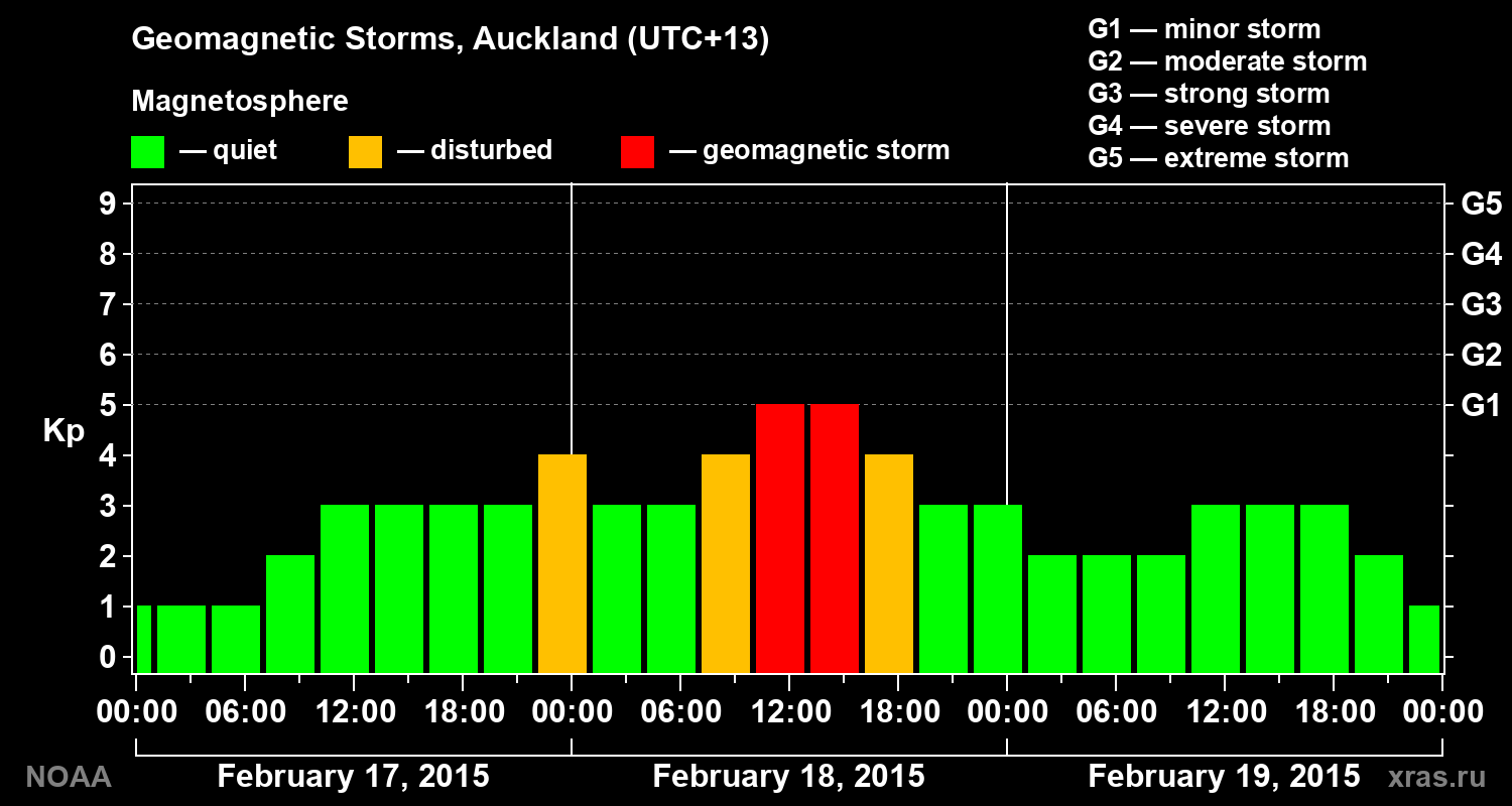 Geomagnetic index Kp for 3 days