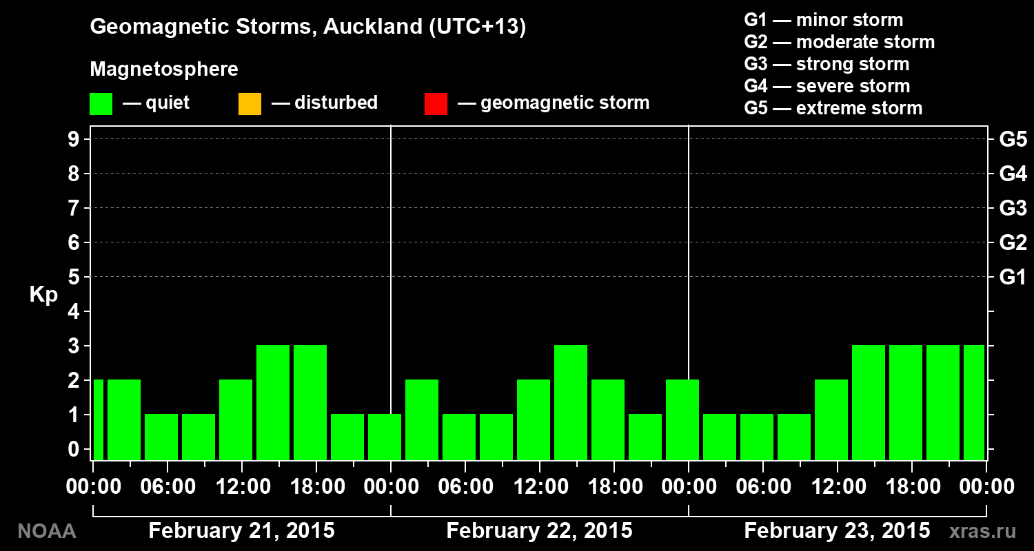 Geomagnetic index Kp for 3 days
