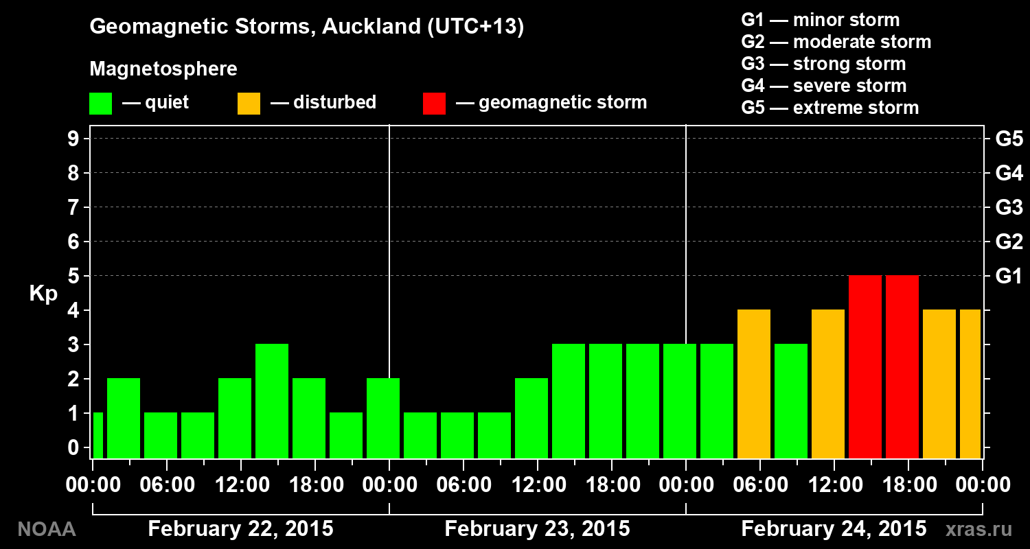Geomagnetic index Kp for 3 days