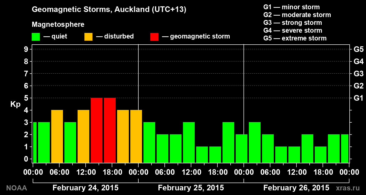Geomagnetic index Kp for 3 days