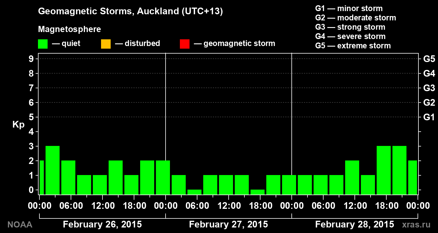 Geomagnetic index Kp for 3 days