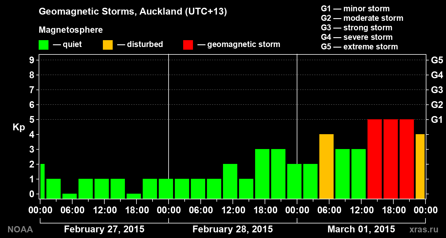 Geomagnetic index Kp for 3 days