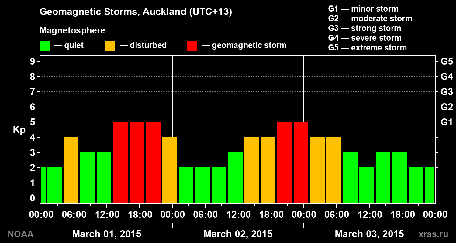 Geomagnetic index Kp for 3 days