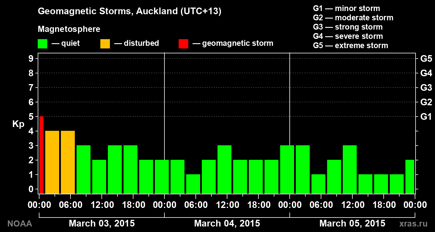 Geomagnetic index Kp for 3 days