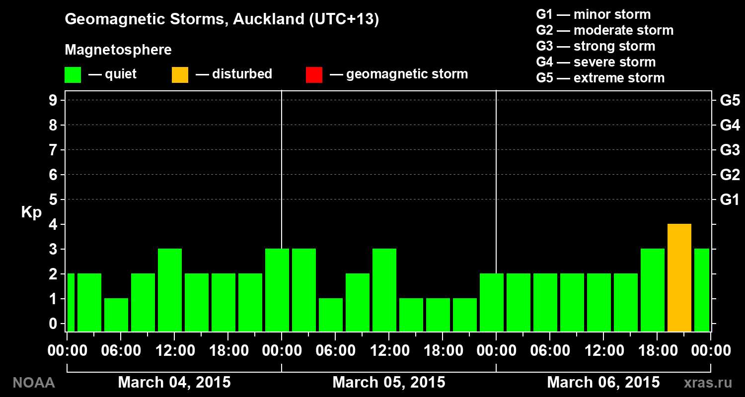 Geomagnetic index Kp for 3 days