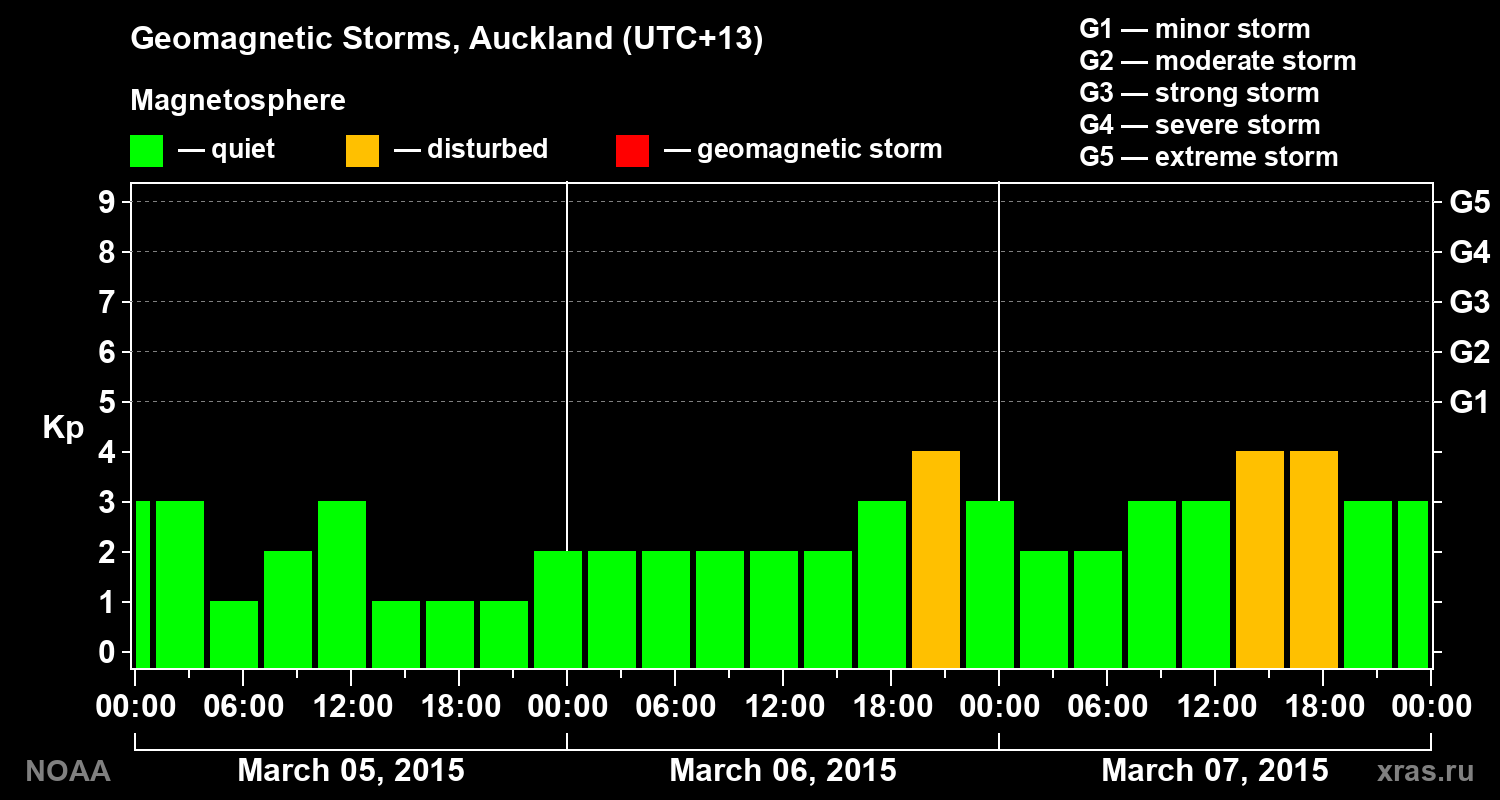 Geomagnetic index Kp for 3 days