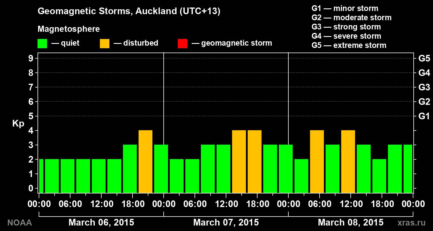 Geomagnetic index Kp for 3 days