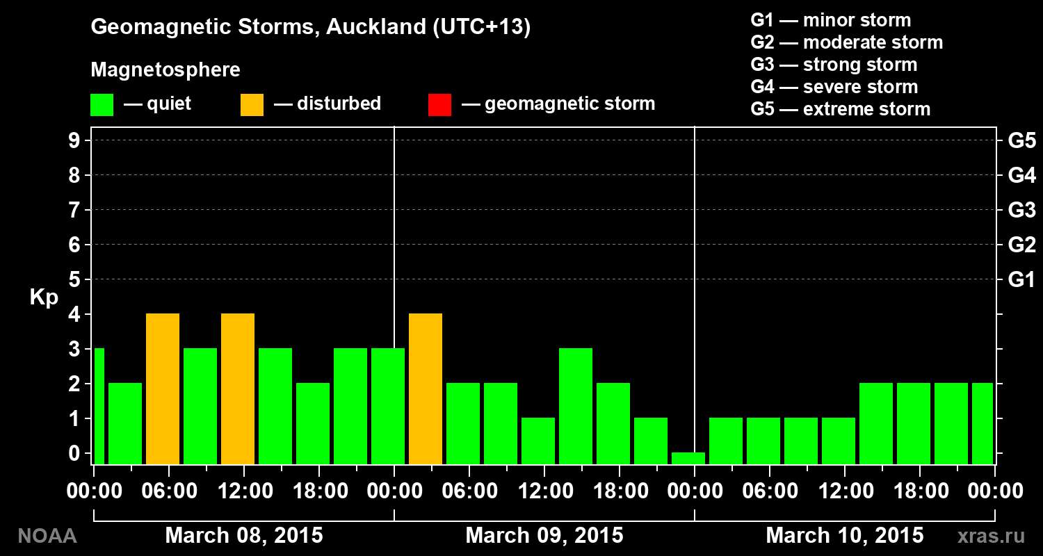 Geomagnetic index Kp for 3 days