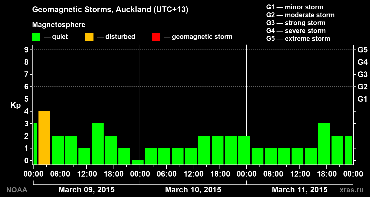 Geomagnetic index Kp for 3 days