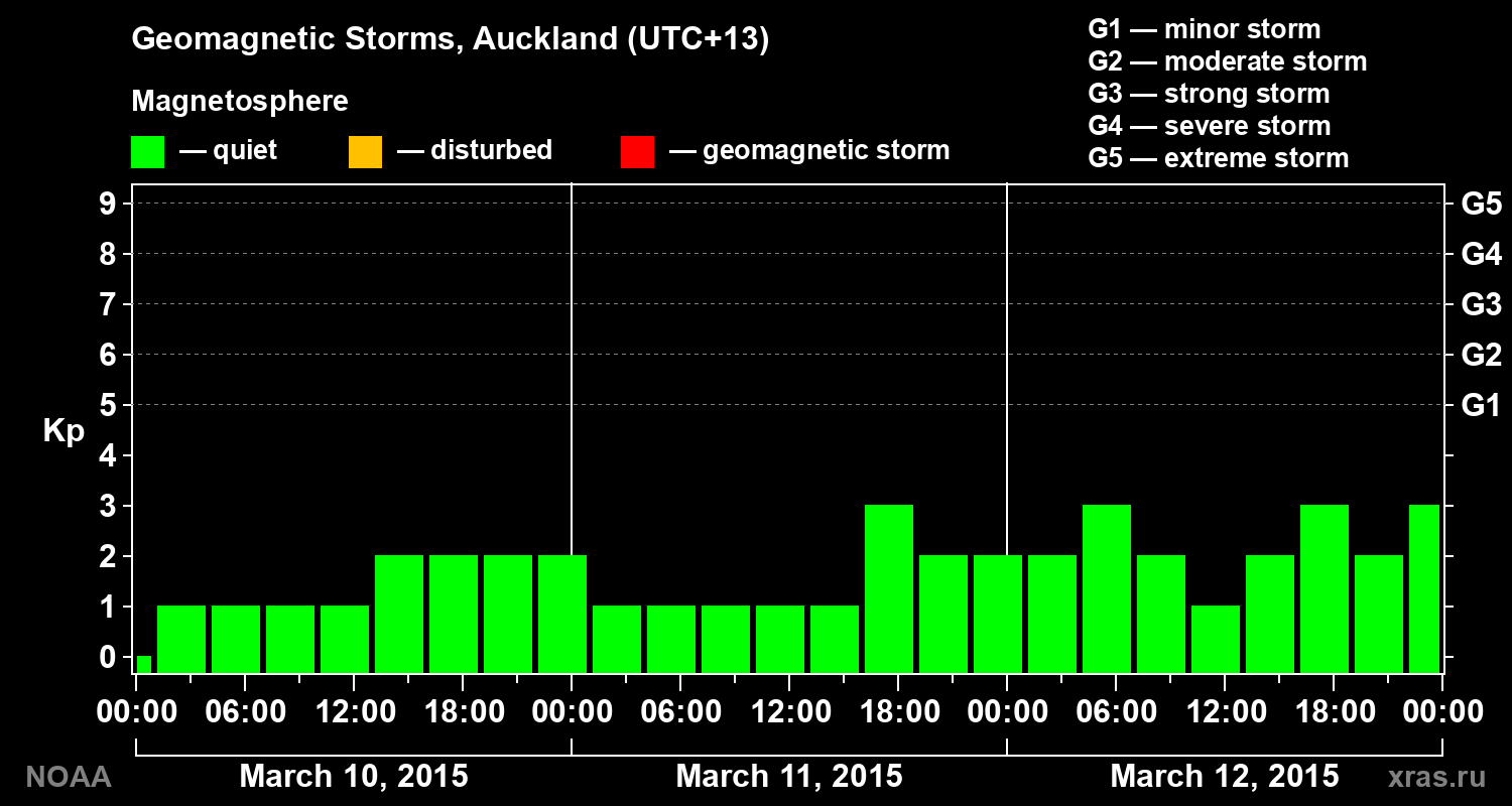 Geomagnetic index Kp for 3 days