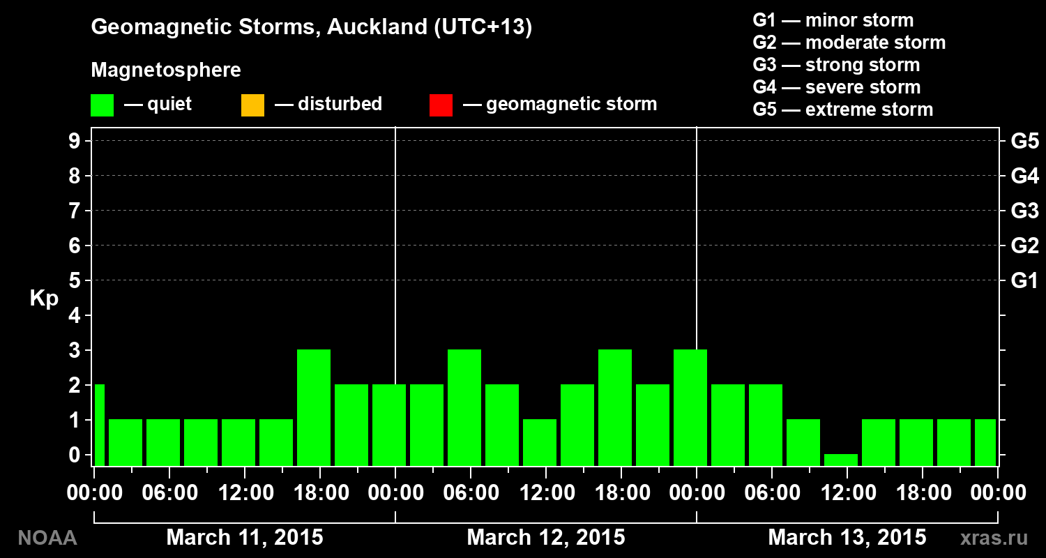 Geomagnetic index Kp for 3 days