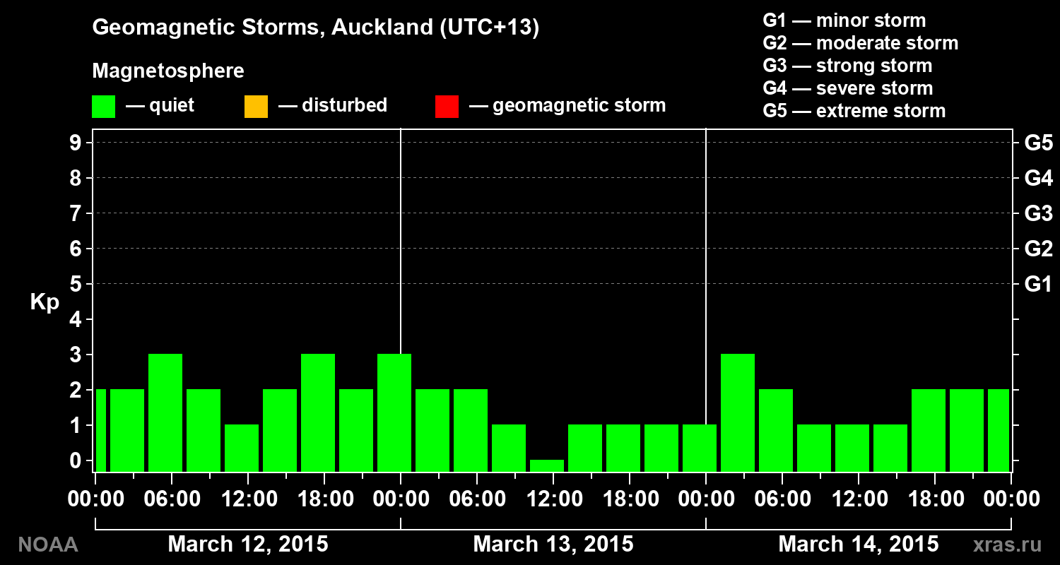 Geomagnetic index Kp for 3 days
