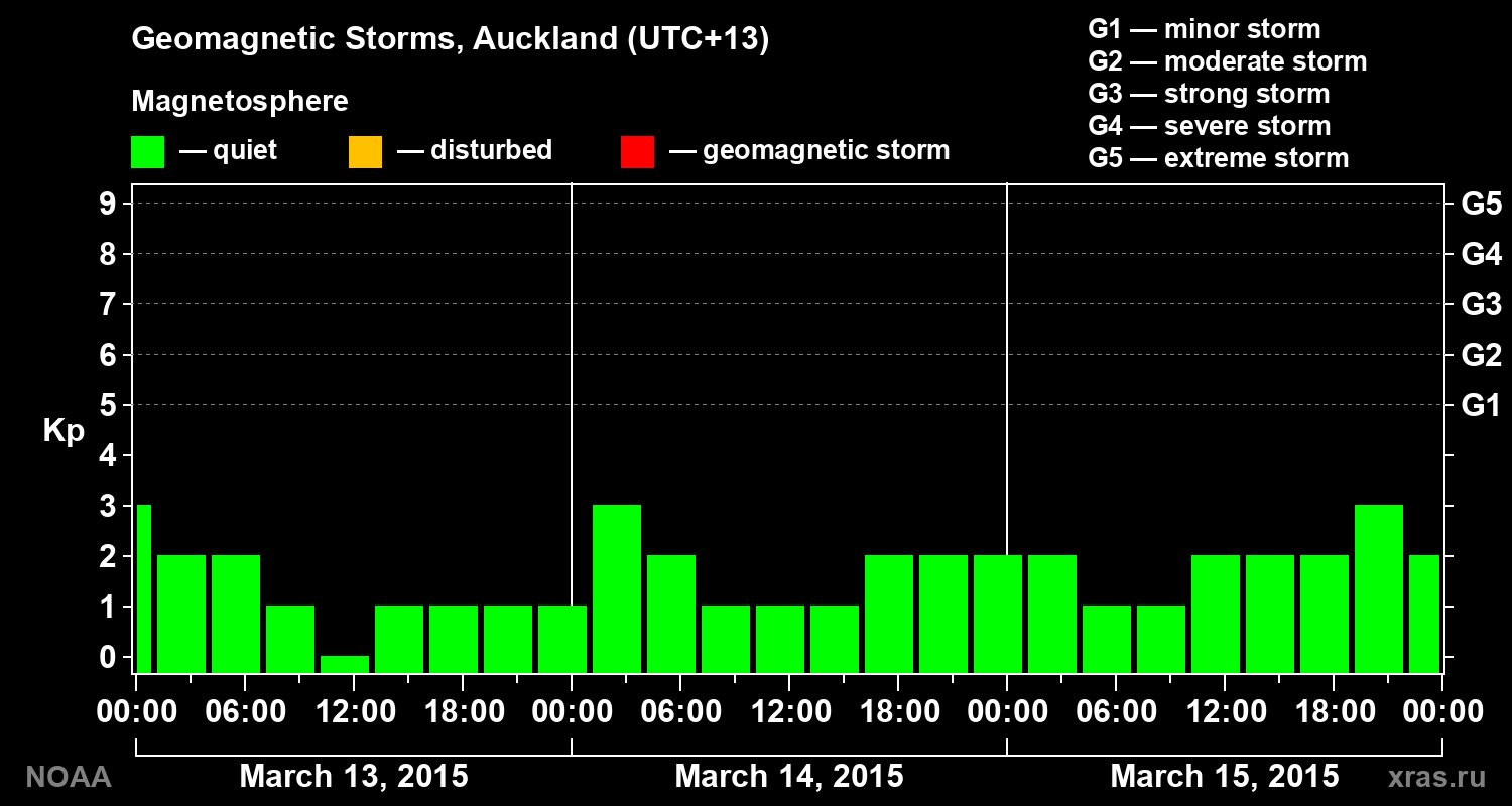 Geomagnetic index Kp for 3 days