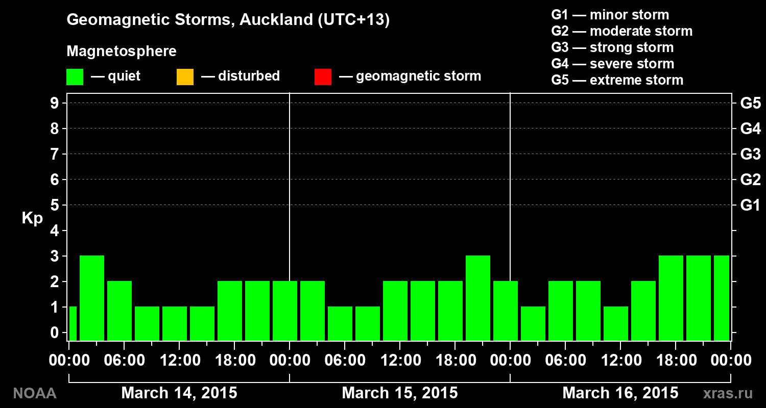Geomagnetic index Kp for 3 days