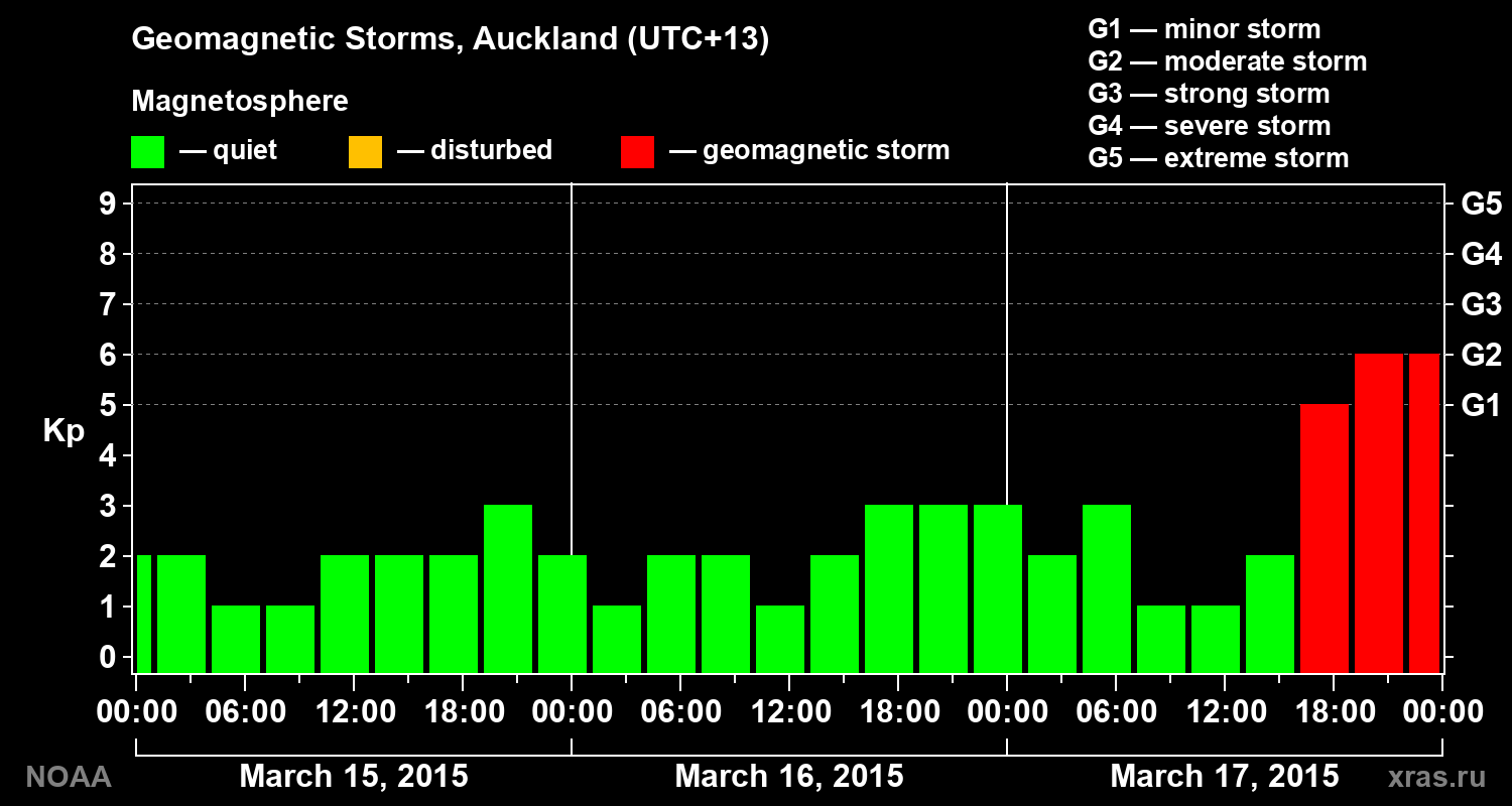 Geomagnetic index Kp for 3 days