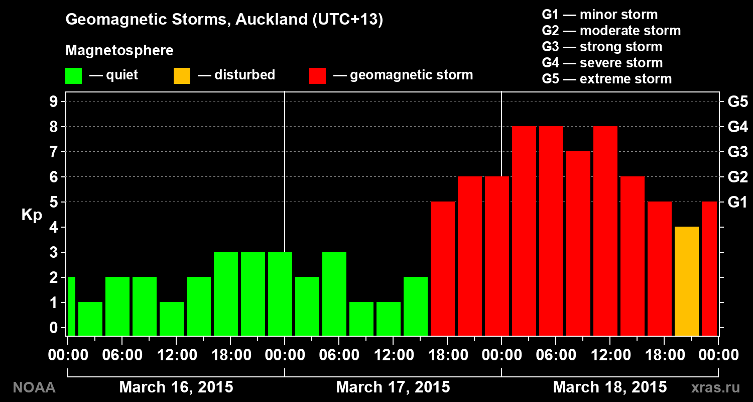 Geomagnetic index Kp for 3 days