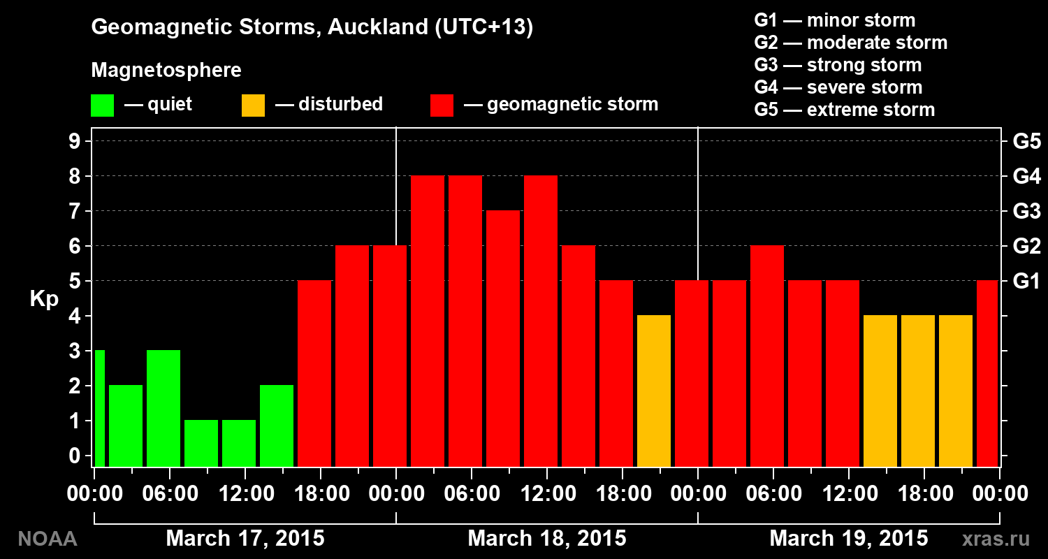 Geomagnetic index Kp for 3 days