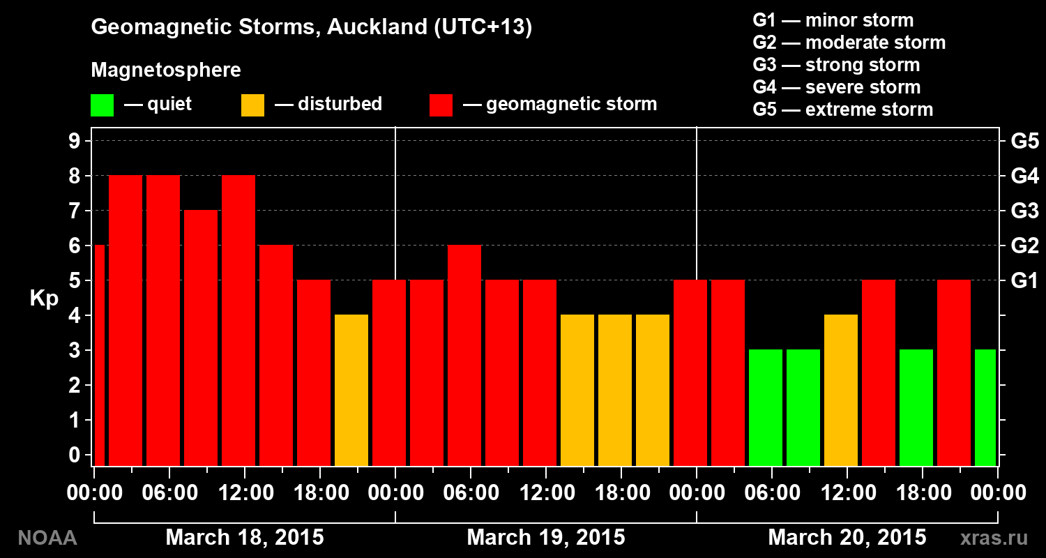 Geomagnetic index Kp for 3 days
