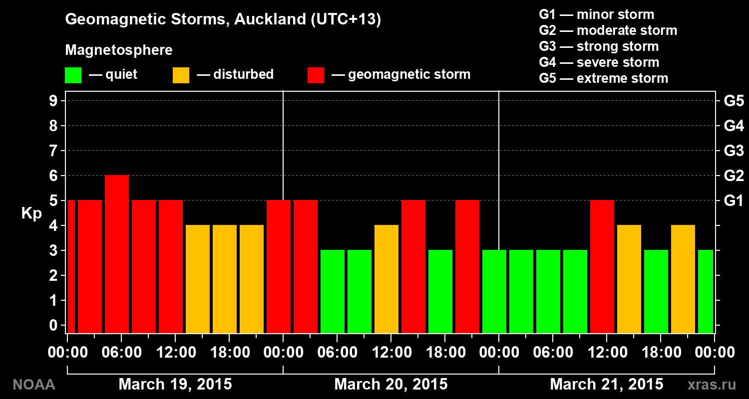 Geomagnetic index Kp for 3 days