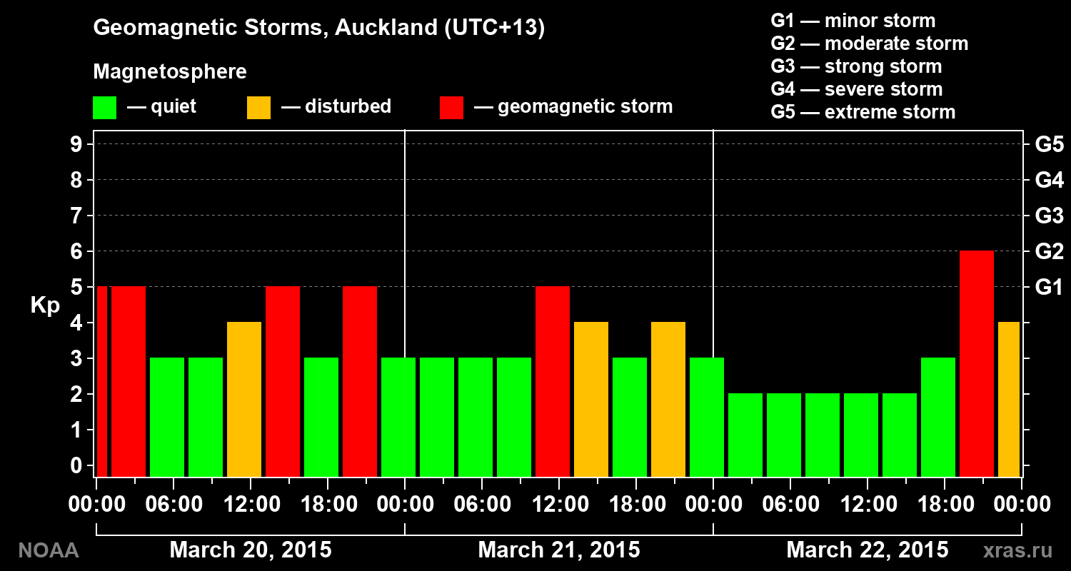 Geomagnetic index Kp for 3 days