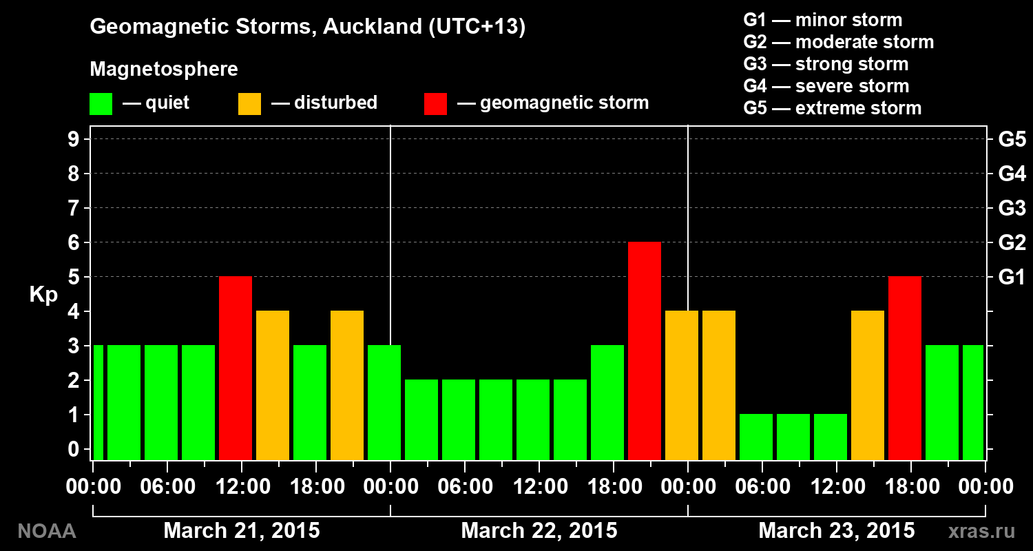 Geomagnetic index Kp for 3 days
