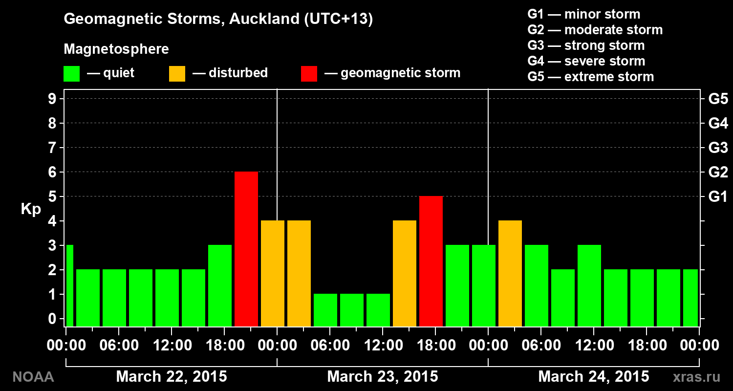 Geomagnetic index Kp for 3 days