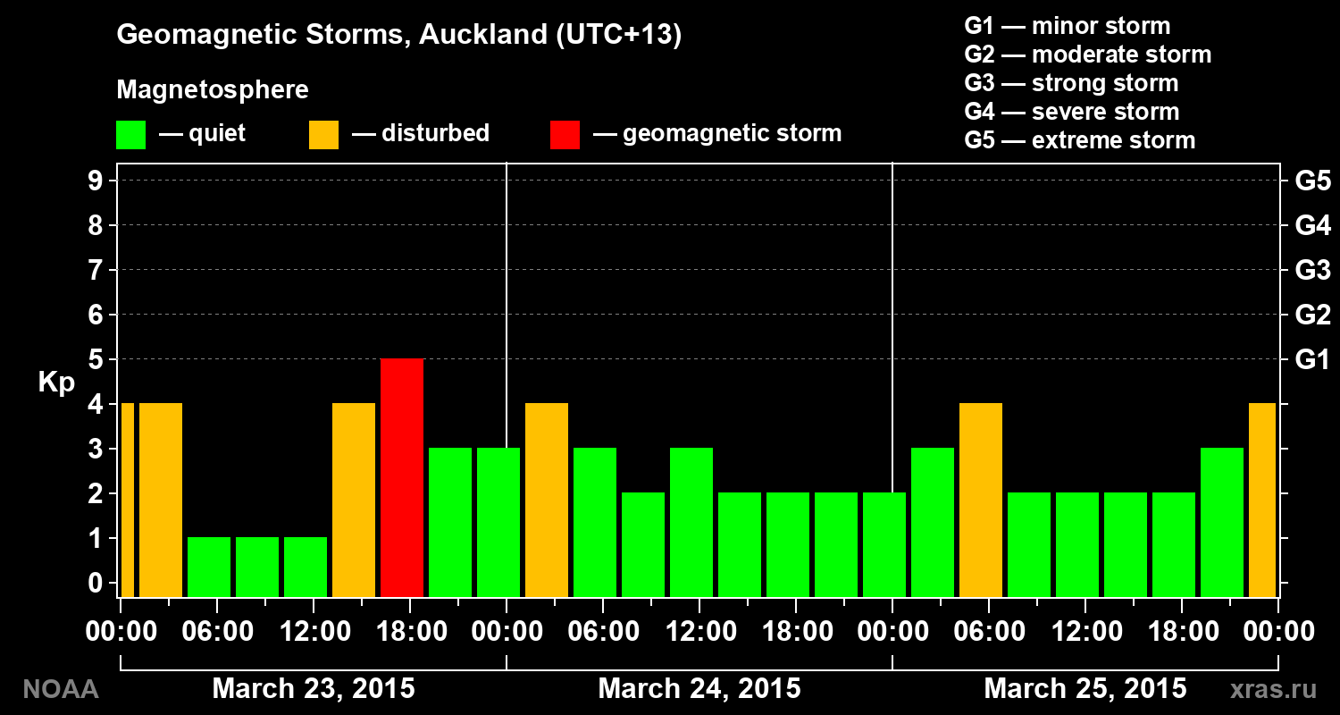 Geomagnetic index Kp for 3 days