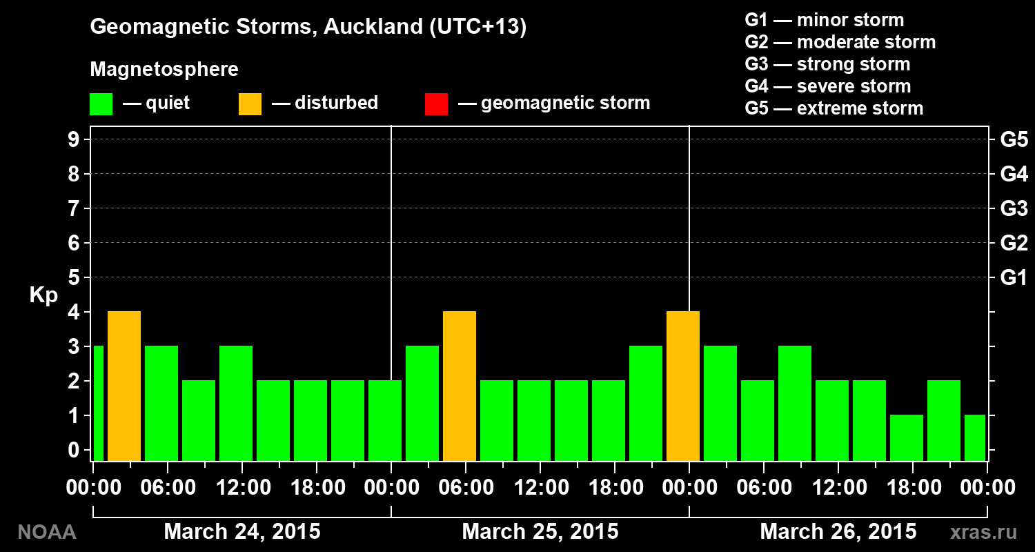 Geomagnetic index Kp for 3 days