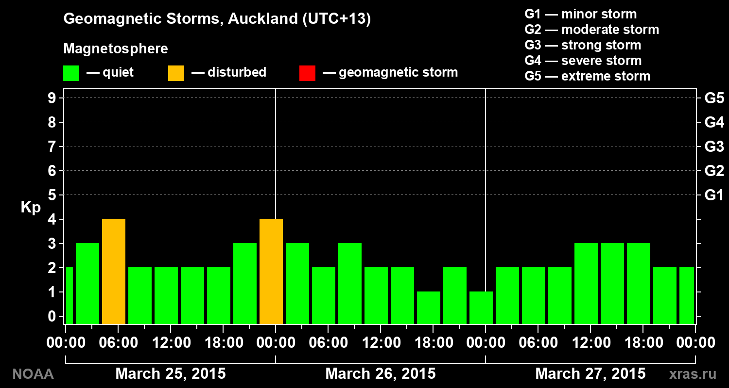 Geomagnetic index Kp for 3 days