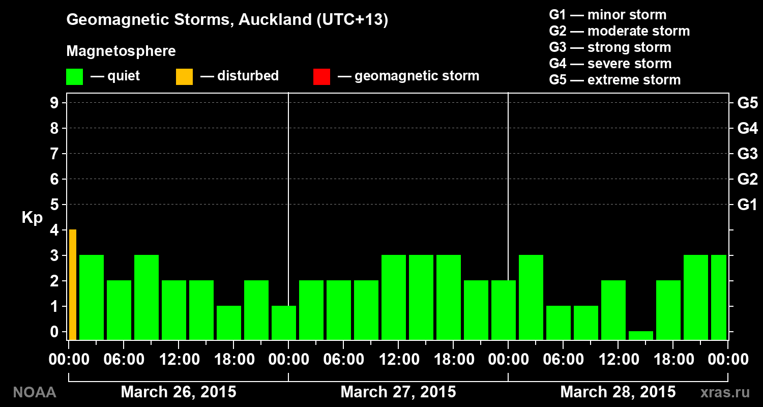 Geomagnetic index Kp for 3 days