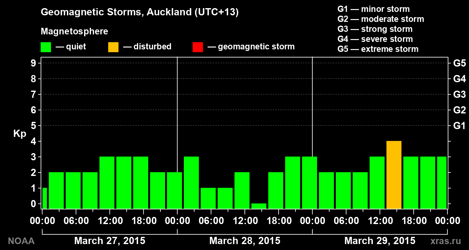 Geomagnetic index Kp for 3 days