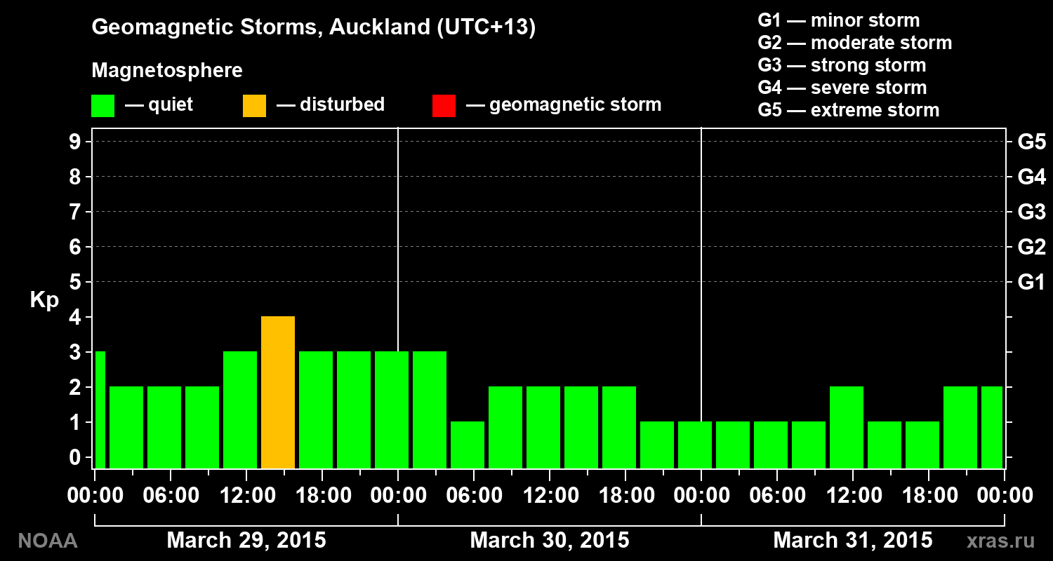 Geomagnetic index Kp for 3 days