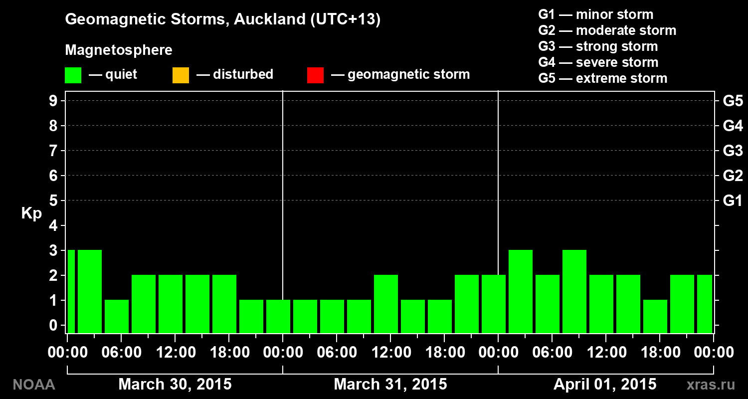 Geomagnetic index Kp for 3 days