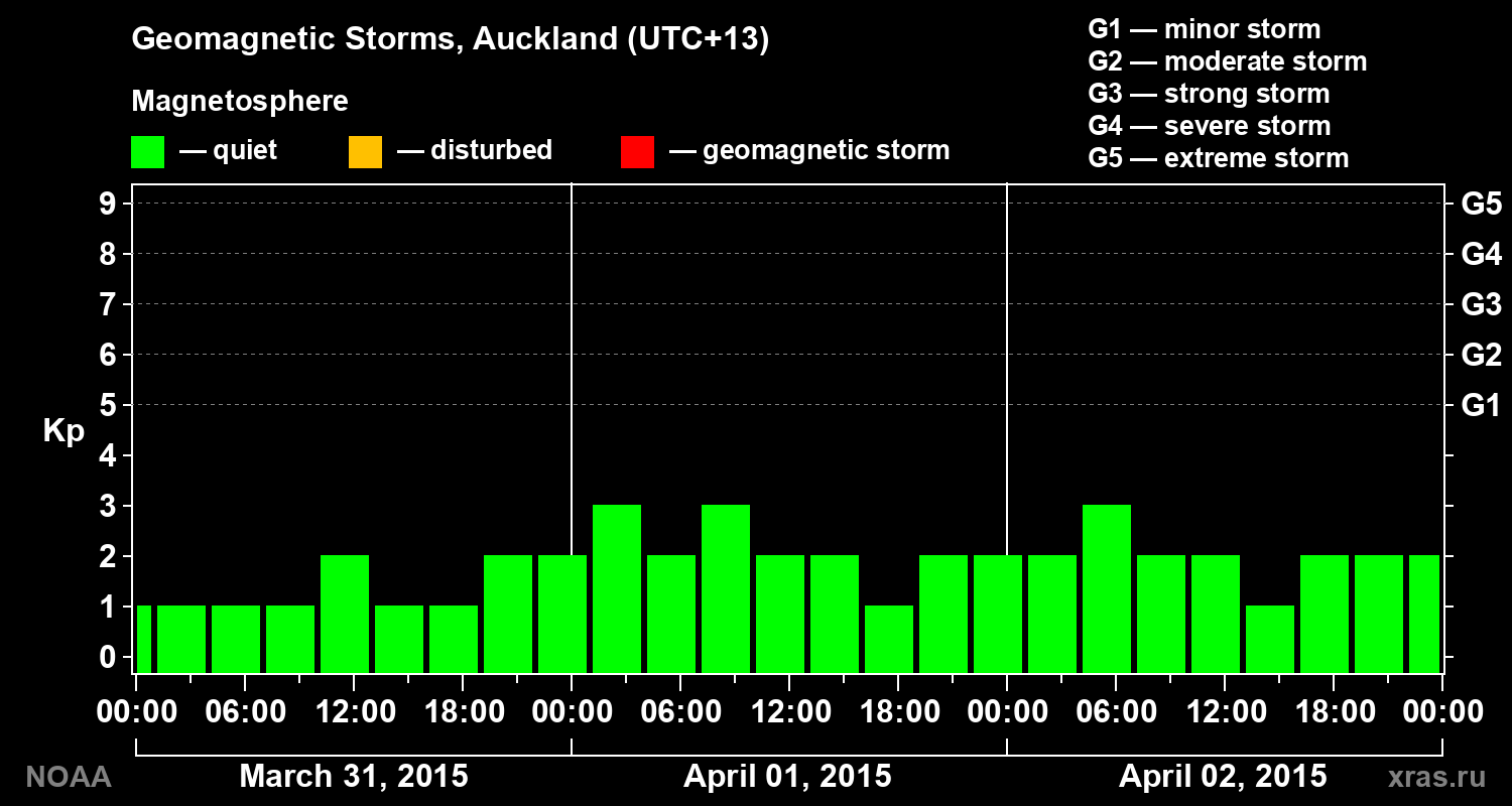 Geomagnetic index Kp for 3 days