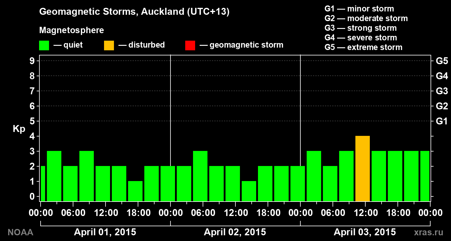 Geomagnetic index Kp for 3 days
