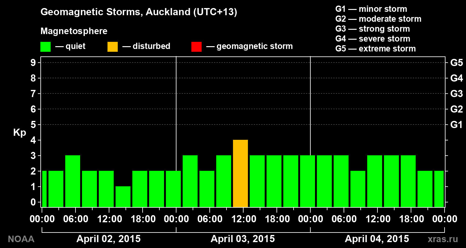 Geomagnetic index Kp for 3 days