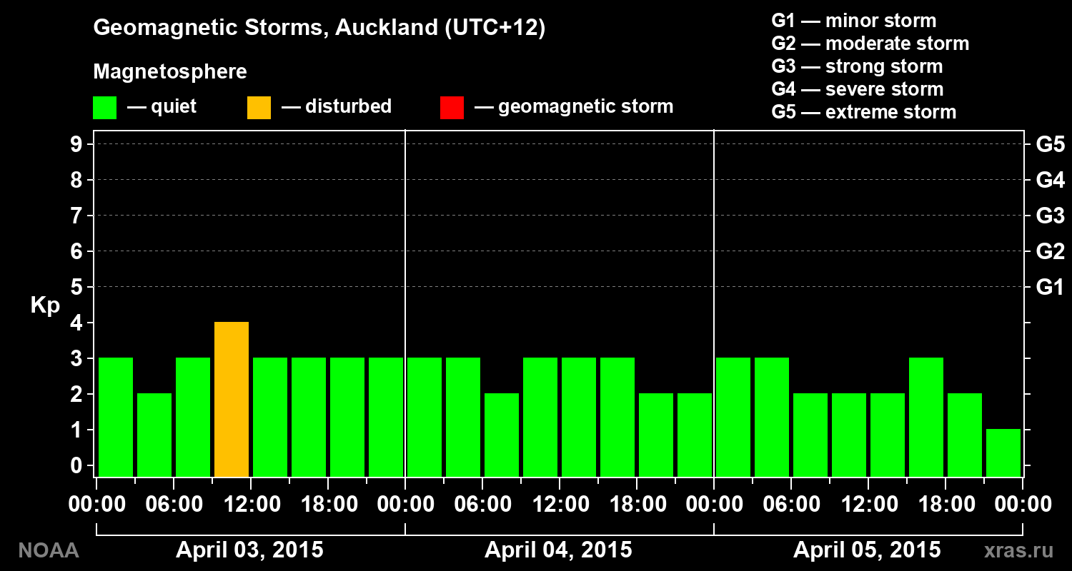 Geomagnetic index Kp for 3 days
