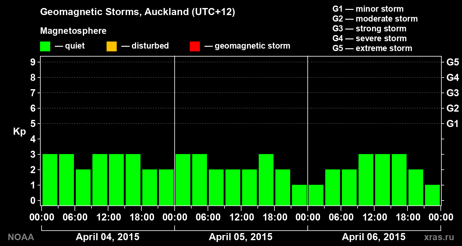 Geomagnetic index Kp for 3 days