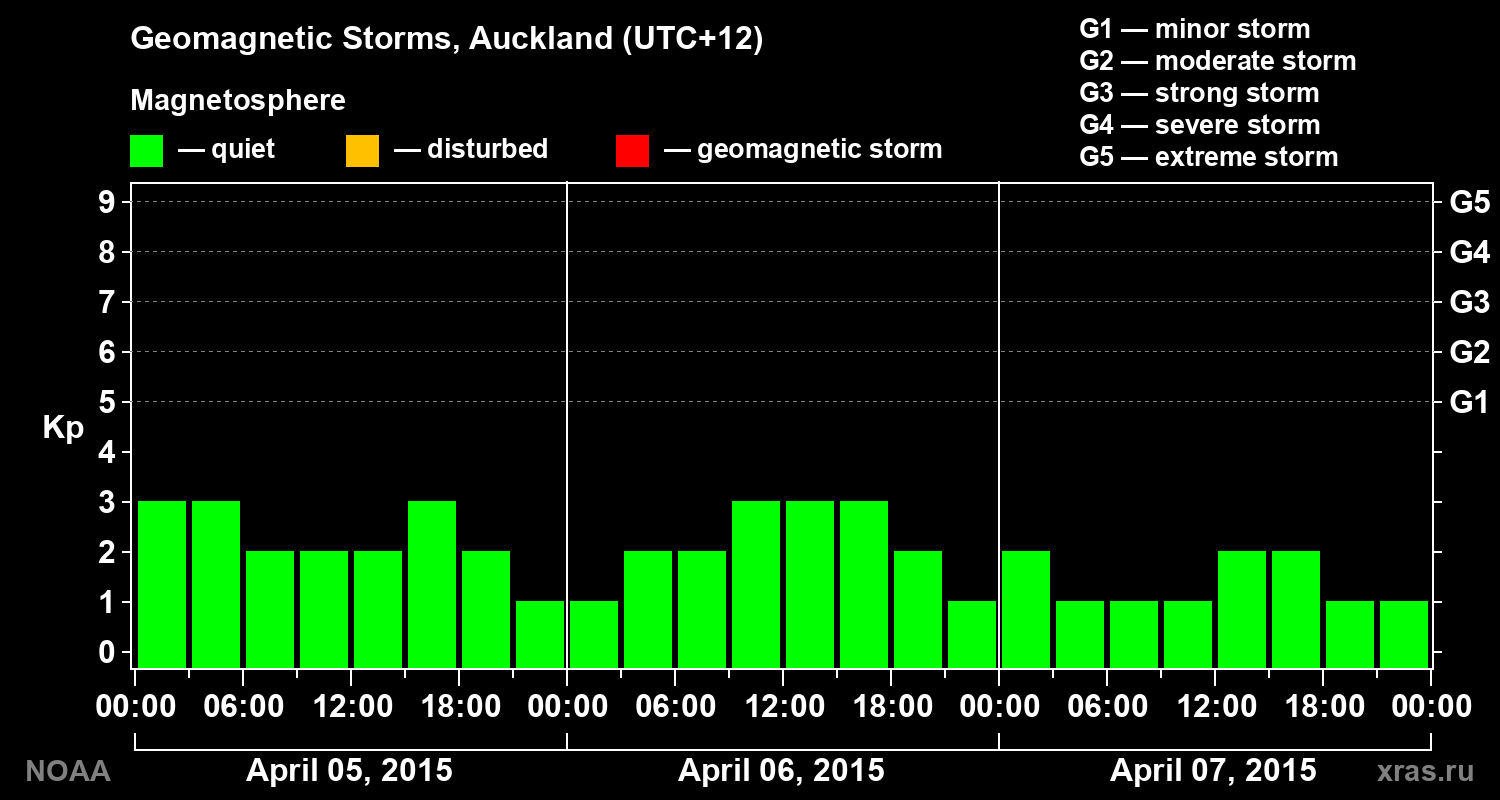 Geomagnetic index Kp for 3 days