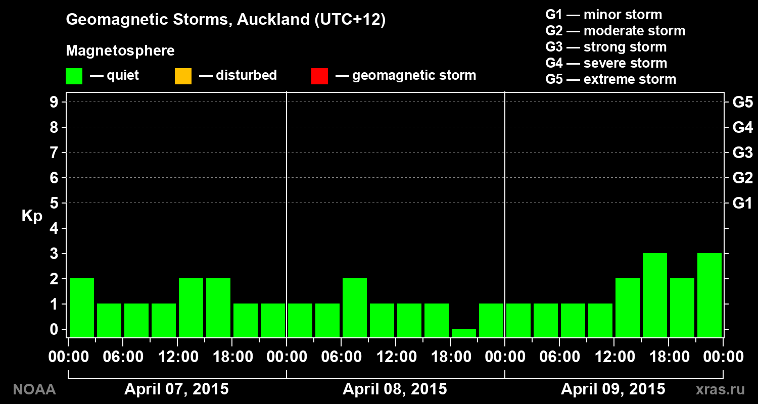 Geomagnetic index Kp for 3 days