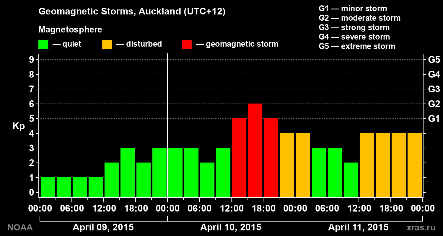 Geomagnetic index Kp for 3 days